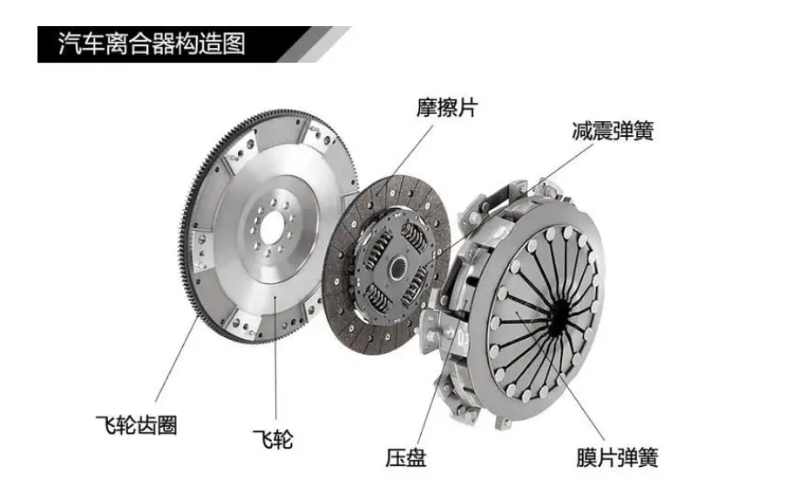 汽车离合器构造图